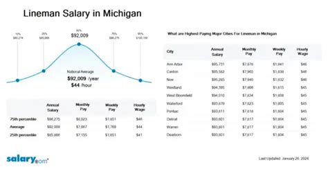 Lineman Salary in Michigan | Salary.com