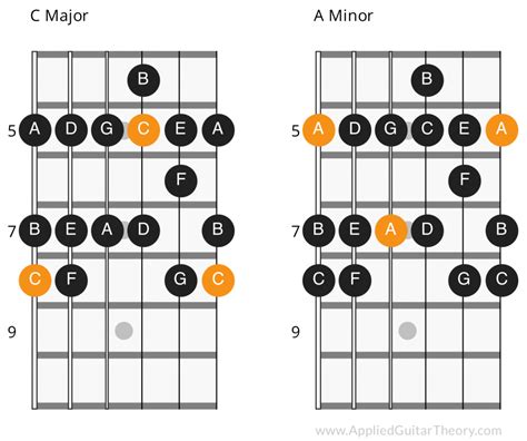 b major scale relative minor Chart of major and minor scales why transposing is an essential piano