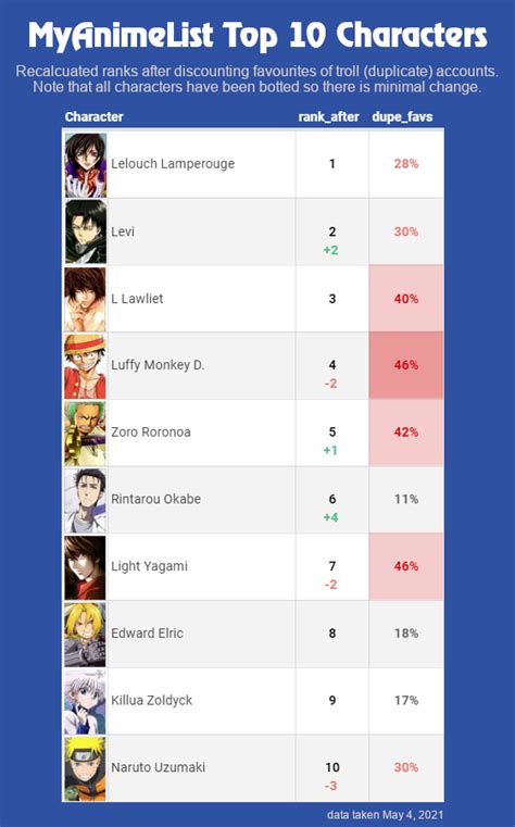 Favorites Boosting Accounts: Ranking Recalculations - Forums - MyAnimeList.net