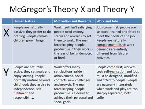 Osman Keles's Blog: Douglas McGregor's - Theory of Motivation