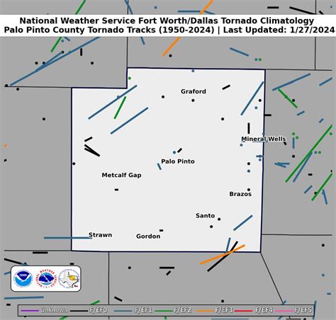 Palo Pinto Tornado Climatology