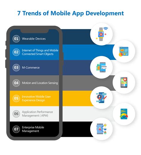 7 Trends that Define The future of the Mobile Application Development - IST Networks