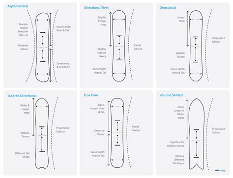 The Ultimate Snowboard Shapes Guide! [2024]