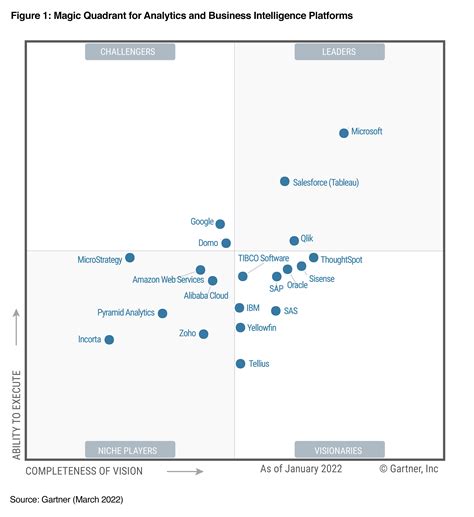 Gartner Magic Quadrant 2022: Domo Named a Challenger for Data Analytics and BI Platforms | Domo