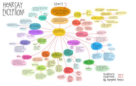 Law Flowcharts (Hearsay Exceptions) | Open Law Lab