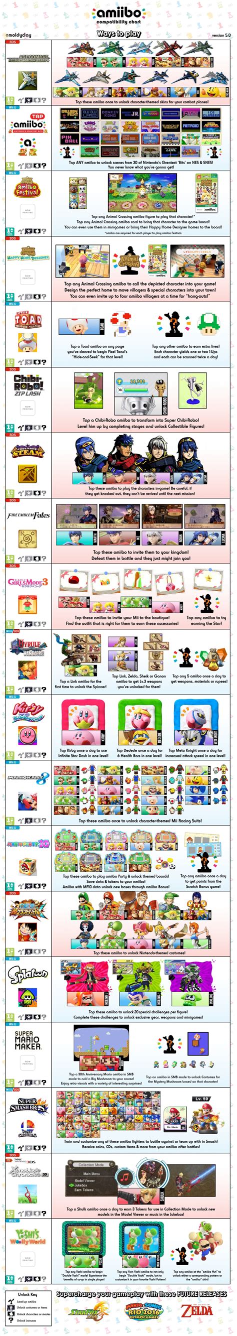 Fan-made amiibo compatibility chart - version 5.0