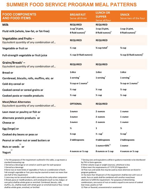 Meal Pattern for SFSP