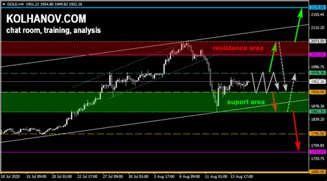 GOLD Weekly Forecast, August 24 – 28 » Gold (GC) Price Forecast » Anton Kolhanov