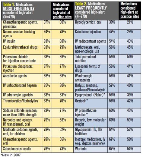 ISMP 2007 Survey on HIGH-ALERT Medications: Differences Between Nursing ...