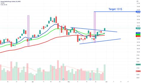 BG Stock Price and Chart — NYSE:BG — TradingView