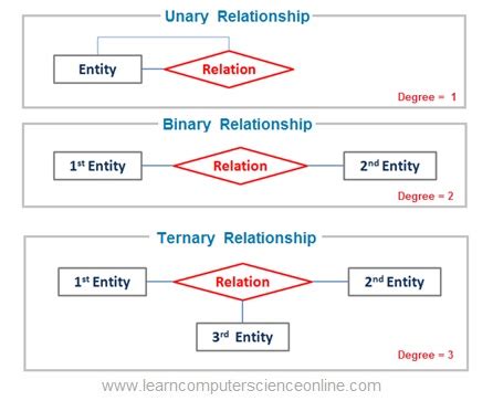 Entity Relationship Diagram ( ERD ) | Explained ER Model In DBMS