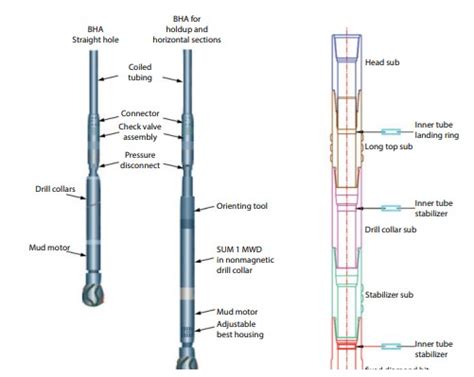 Basics of Drill String Design – skillsupload