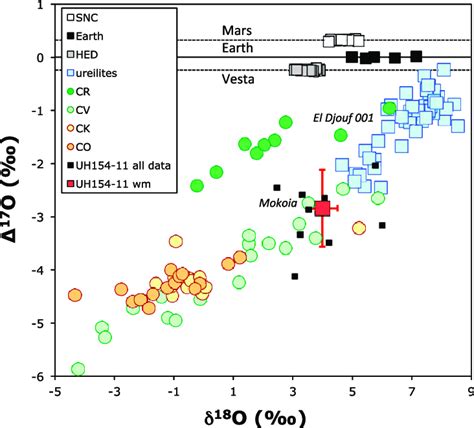 O isotopic composition of clast UH154-11 compared with basaltic... | Download Scientific Diagram