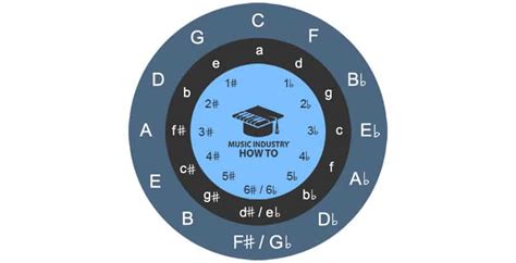 Circle Of Fourths - What It Is, How To Use And Memorize It, & More ...