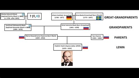 Joseph Stalin Family Tree