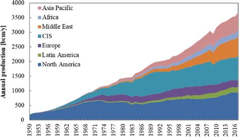 Historical production of world natural gas resources by region ...