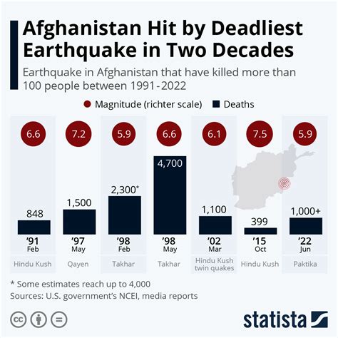 Chart: Afghanistan Hit by Deadliest Earthquake in Two Decades | Statista