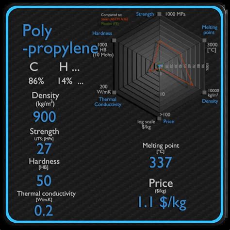 Polypropylene | Density, Strength, Melting Point, Thermal Conductivity