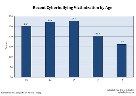 Cyberbullying Statistics 2021 | Age, Gender, Sexual Orientation, and Race