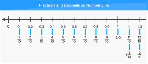 What is Number Line? - [Definition, Facts & Example] | Number line, Math vocabulary, Writing numbers