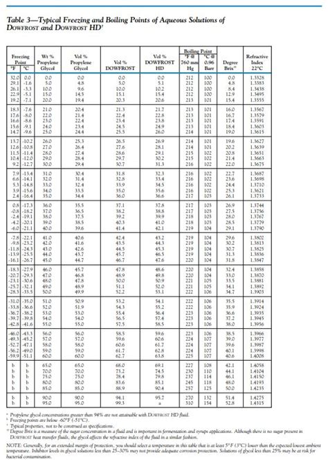 Ethylene Glycol Freeze Chart