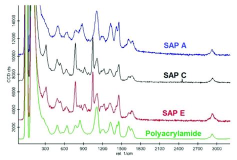 Molecular structure characterisation of SAP samples [6]. | Download Scientific Diagram