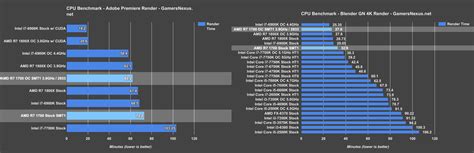 AMD Ryzen 7 1700 vs. Intel i7-7700K - Logical Increments Blog