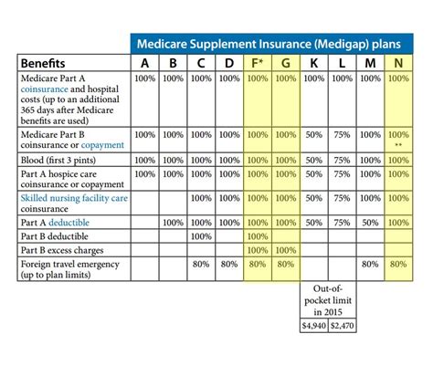 Medicare Supplement FAQs