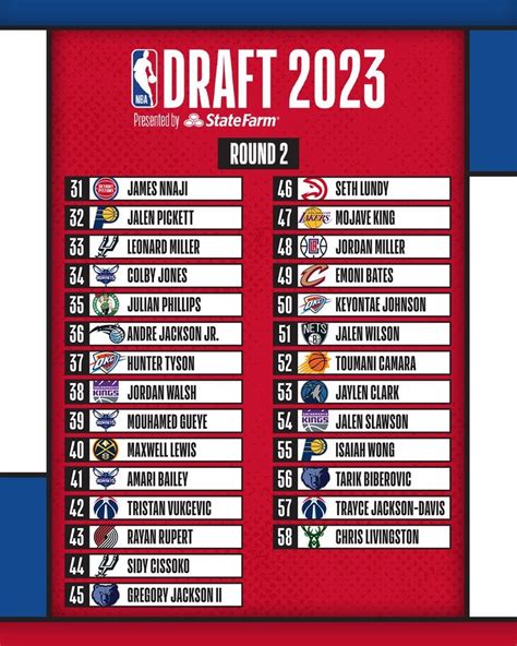 NBA: Draft NBA 2023 | Lista completa de traspasos, jugadores y equipos ...