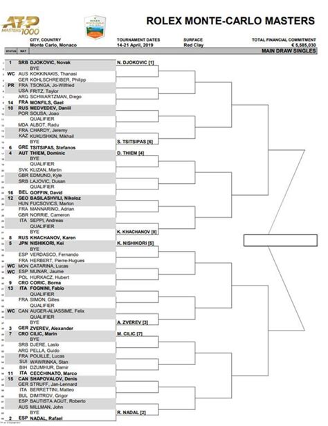 Monte Carlo Masters draw: Nadal given tough path, Djokovic could get Kohlschreiber revenge ...