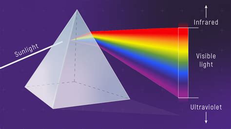 Electromagnetic Spectrum Visible Light Prism