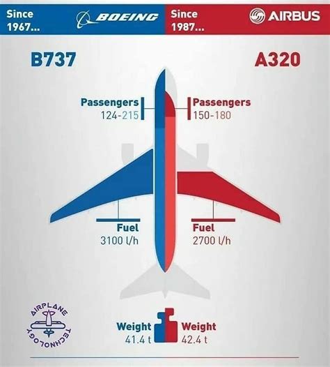 Boeing 737 vs Airbus A320..? Which one do you prefer??... | Aviation ...