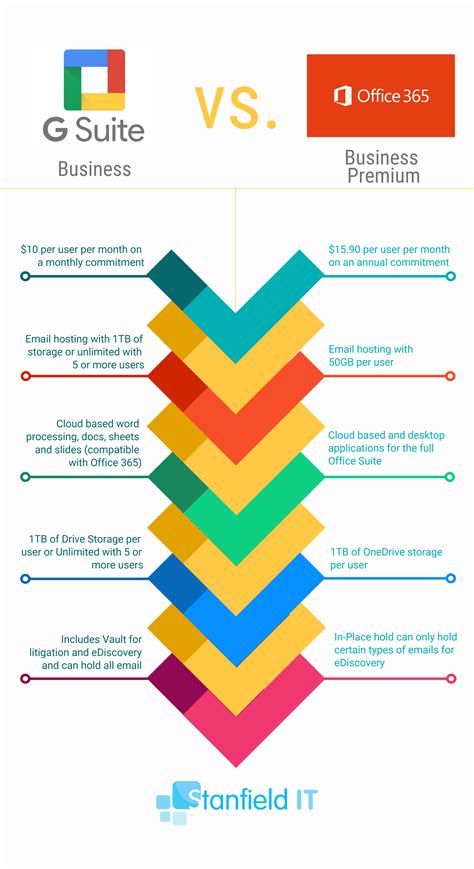 G Suite Vs Office 365 - Stanfield IT