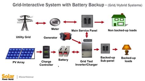 What are some common types of solar PV and storage installations?