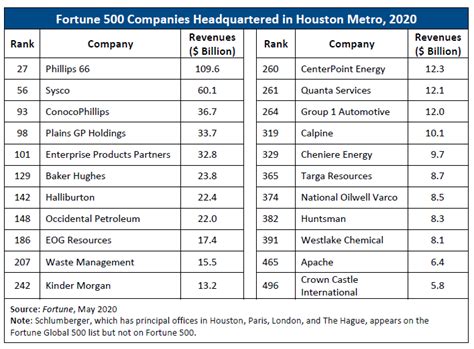 Fortune 500 Companies