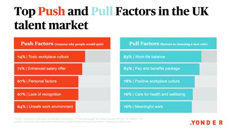 Magnetic Forces: Push & pull factors for employee retention & talent attraction | Yonder