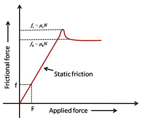 Draw a graph showing the variation of static friction with te applied force What happens to the ...