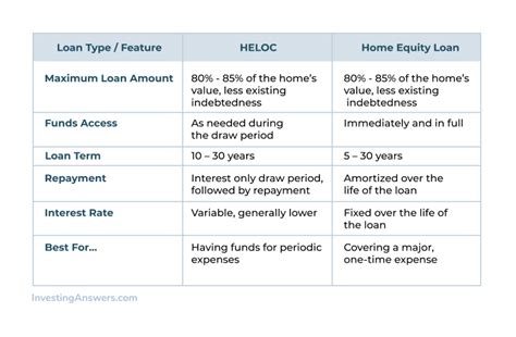 HELOC vs Home Equity Loan: What's the Difference | InvestingAnswers