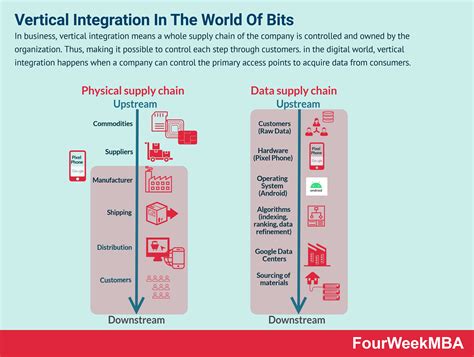 Vertical Integration And How It Works In The Tech World - FourWeekMBA