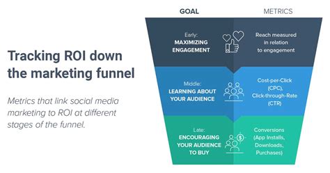 What is Social Media ROI; How to Measure and Grow It