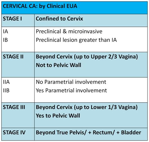 MEdICaL InFO: FIGO STAGING: Cervical CA, Ovarian CA, Endometrial CA