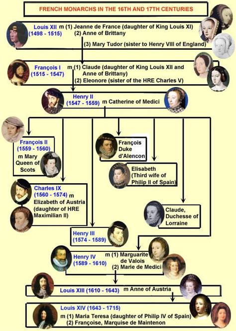 French Monarchs | French monarchs of the 16th and 17th centuries | History, Royal family trees ...