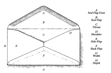 The 19 types of envelope for a million different messages - Baddeley ...