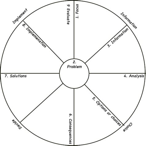 Six step decision making cycle worksheet