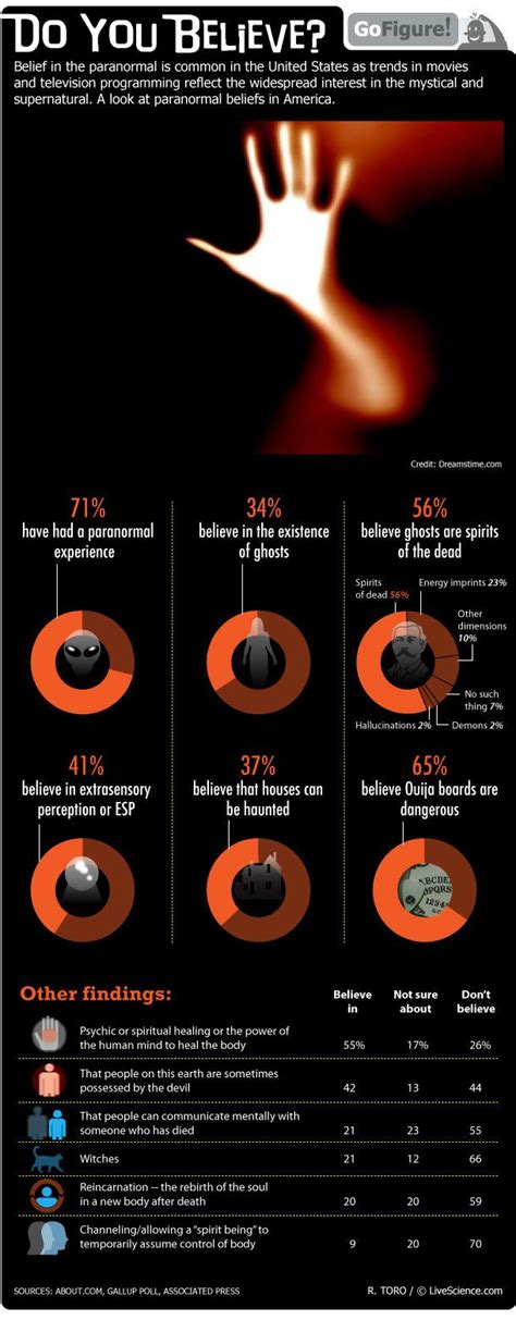 Americans' Beliefs in Paranormal Phenomena (Infographic) | Live Science