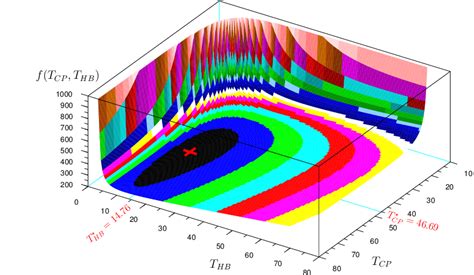 Three dimensional plot of f (T CP , T HB ). | Download Scientific Diagram