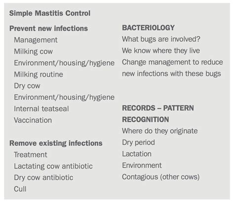 Mastitis in dairy cows & SCC