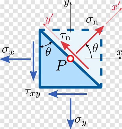 Mohr's Circle Cauchy Stress Tensor Stress–strain Analysis - Diagram Transparent PNG