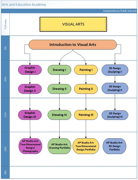 Visual & Performing Arts Pathway