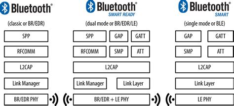 1. Introduction - Getting Started with Bluetooth Low Energy [Book]